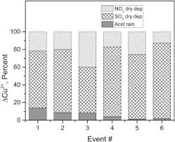 Browse the user profile and get inspired. Acid Rain Attack On Outdoor Sculpture In Perspective Sciencedirect