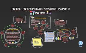 Integrasi nasional adalah satu konsep yg. Langkah Langkah Integrasi Masyarakat Majmuk Di Malaysia By Lieya Azam