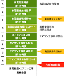 独立開業までの流れ 独立開業支援 直収最大100 のエアコン取付工事委託協力業者募集は東京 神奈川 埼玉 千葉の株式会社andmore