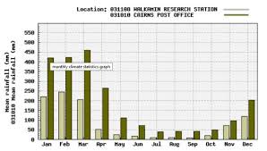 fnq climate