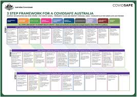 Victorian premier daniel andrews has announced the state government will release a detailed roadmap detai. Three Stage Covid Safe Roadmap Aims To Have Australia Working Again In July Croakey