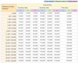 Ana Award Chart Travel Is Free