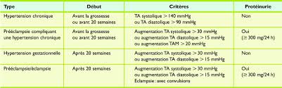 Jul 10, 2020 · 30 semaines de grossesse : Hypertension Chez La Femme Enceinte