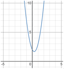 Solved What Must The Discriminant Ax2 +B+- F(X) = Ax2 + Bx + | Chegg.Com