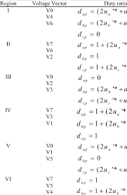 The higher the duty cycle the higher the voltage. Formulas Of Duty Cycle In Each Region Download Table