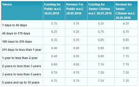Fd Interest Rates Axis Bank Sbi Hikes Fixed Deposit Rates