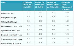 fd interest rates axis bank sbi hikes fixed deposit rates