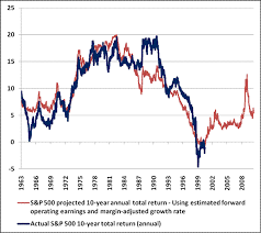 The average annual total return and compound annual growth rate of the index, including dividends, since however, they can also be quoted as total return, which include returns from dividends and the reinvestment thereof, and net total return, which reflects the effects of dividend reinvestment. Hussman Funds Weekly Market Comment Valuing The S P 500 Using Forward Operating Earnings August 2 2010
