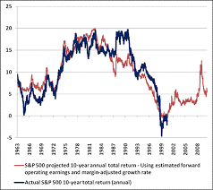 And we understand how it's important to have historical constituents data for survivorship bias or survival bias stock analysis. Hussman Funds Weekly Market Comment Valuing The S P 500 Using Forward Operating Earnings August 2 2010