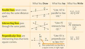 Perpendicular Line Segment Ray Line Point Google Search Virtual Academy Math Geometry Online Classroom