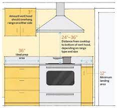 Check spelling or type a new query. 64 Important Numbers Every Homeowner Should Know Kitchen Renovation Kitchen Measurements Kitchen Remodel