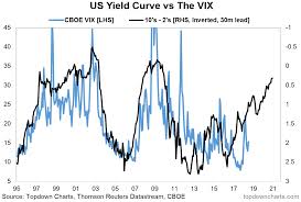 Chart Of The Week Yield Curve Points To Higher Volatility