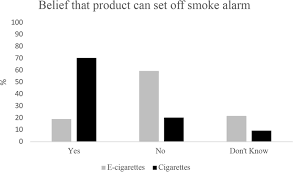 Does vaping set off smoke alarms? Indoor E Cigarette Use Can Set Off Smoke Detectors Perceptions Of An Emerging Issue Tobacco Control