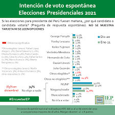 Encuestas perú es tu nuevo portal de encuestas electorales, podrás participar en las diferentes encuestas correspondientes a las elecciones generales 2021 y apoyar a tu candidato preferido. Iep On Twitter Intencion De Voto Espontanea Elecciones Presidenciales 2021 Encuestasiep Https T Co Rziylh6j4l