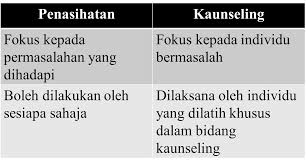 Guru kaunseling yang telah mendapat surat perlantikan guru kaunseling sepenuh masa bermaksud mereka tidak mengajar. Bab 10 Pengurusan Bimbingan Dan Penasihatan