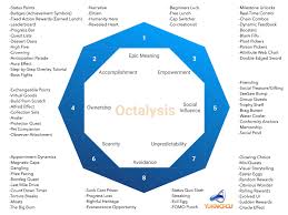 The shape of the birdhouse without the roof is an octagonal prism. Octalysis Complete Gamification Framework Yu Kai Chou