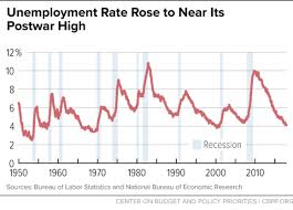 Chart Book The Legacy Of The Great Recession Center On