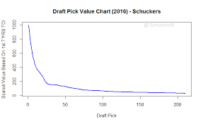 Draft Pick Value Chart 2016 Statistical Sports Consulting