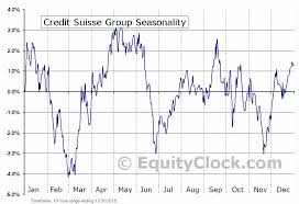 Credit Suisse Group Nyse Cs Seasonal Chart Equity Clock