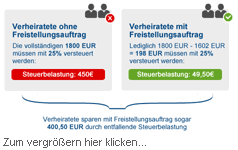 Dividenden (vom depot) bekommst, ist ein freistellungsauftrag sinnvoll, weil die bank sonst bei. Freistellungsauftrag Beim Tagesgeld Informationen Gratis Vorlage