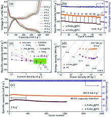 Cellular Carbon Wrapped Fese 2 Nanocavities With Ultrathin