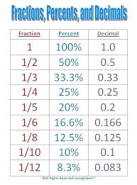 Basic Percentages Worksheets Charleskalajian Com