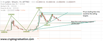 Stellar Xlm Price Prediction Of 2018 Long Term Trading