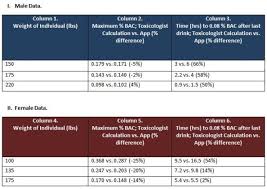 efficient blood alcohol level impairment chart drinks bac