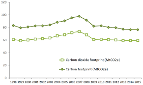 Scotlands Carbon Footprint 2015 Gov Scot