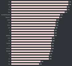 Panel app is another app that pays you to answer surveys. Top 8 Highly Paid Programming Languages To Learn In 2020 With The Highest Salaries