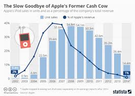 Chart The Slow Goodbye Of Apples Former Cash Cow Statista