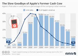 chart the slow goodbye of apples former cash cow statista