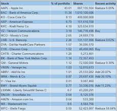 Famed investor and berkshire hathaway ( brk.a, brk.b) ceo warren buffett has become a living legend on wall street for his practical value investing style and his tremendously consistent track record throughout the decades. Warren Buffett Portfolio Welche Aktien Kauft Er Gerade