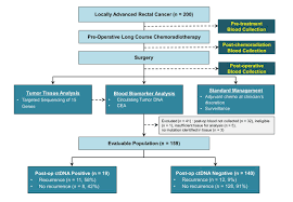 Furthermore, other reasons like diarrhea for more. Serial Circulating Tumour Dna Analysis During Multimodality Treatment Of Locally Advanced Rectal Cancer A Prospective Biomarker Study Gut