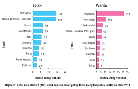 Data are for the u.s. Mengenali Kanser Kolorektal Utusan Borneo Online