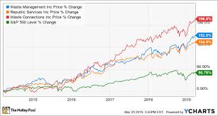 This Niche Industry Is Crushing The Market The Motley Fool