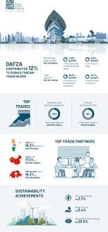 I took a tour around the bayan free industrial zone in penang, malaysia and get to know many fdi companies from the us came to penang for a long time ago. Dafza Contribution To Dubai S Foreign Trade Jumps To Aed 164 Billion