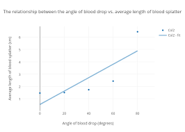 The Relationship Between The Angle Of Blood Drop Vs Average