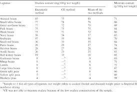 oxalate content of legumes nuts and grain based flours