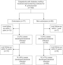 the prevalence of rectal carriage of klebsiella pneumoniae