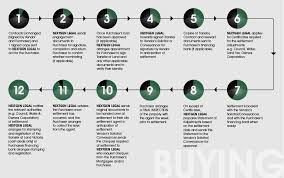 66 Unbiased Property Leasing Process Flow Chart