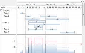 Task Resource Usage View As Histogram Gantt Dhtmlx