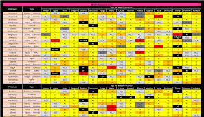 Es Tablas Debilidades Y Resistencias De Los Pokemon Por Su Tier Non English Work In Progress Guides Pokemmo Volador, electrico, hielo tipo de lucha. es tablas debilidades y resistencias