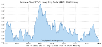Japanese Yen Jpy To Hong Kong Dollar Hkd History Foreign