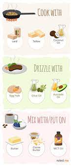 Ketogenic Diet Food List What To Eat Buy At The Grocery Store Ketogenic Diet Food List Food Lists Keto Food List