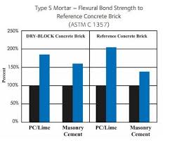 Dry Block Mortar Admixture Gcp Applied Technologies