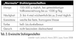 Wenn die hocker, die farbe ist dunkel, da von jedem dieser. Trager Darm Symptome Verstopfung Ursachen Fur Obstipation Stuhlgang Und Beckenbodentraining Ballaststoffe Trager Darm Warum Ugb Gesundheitsberatung