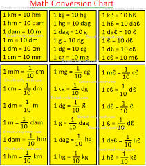 The sheets involve converting from a range of metric units. Math Conversion Chart Metric Conversions Customary Unit Conversion