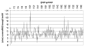 Difference Between Predicted And Measured Wind Speeds For 33