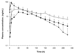 Semilogarithmic Plot Of Mean Sd Plasma Concentrations Of Fluoxetine Download Scientific Diagram